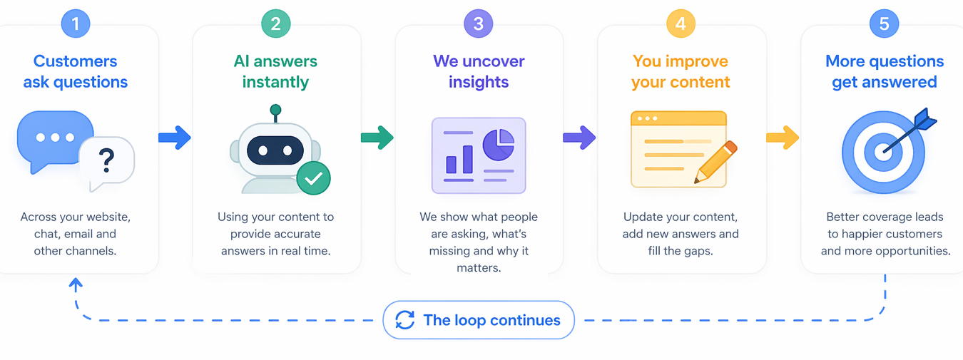 The QuestionsAnswered Loop graphic